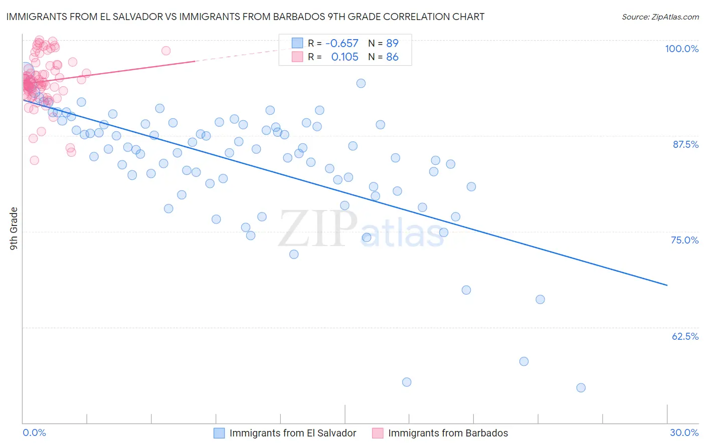 Immigrants from El Salvador vs Immigrants from Barbados 9th Grade