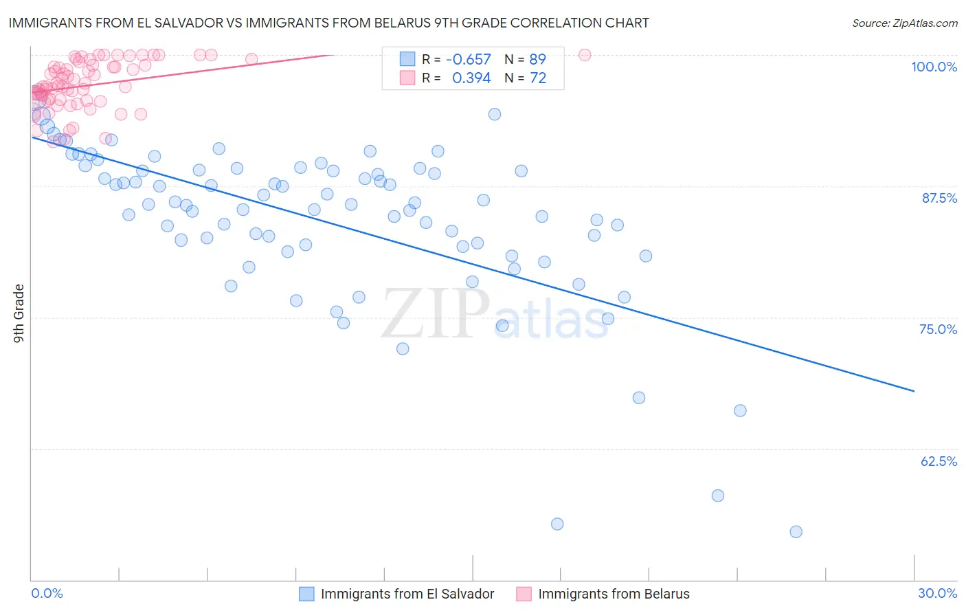 Immigrants from El Salvador vs Immigrants from Belarus 9th Grade