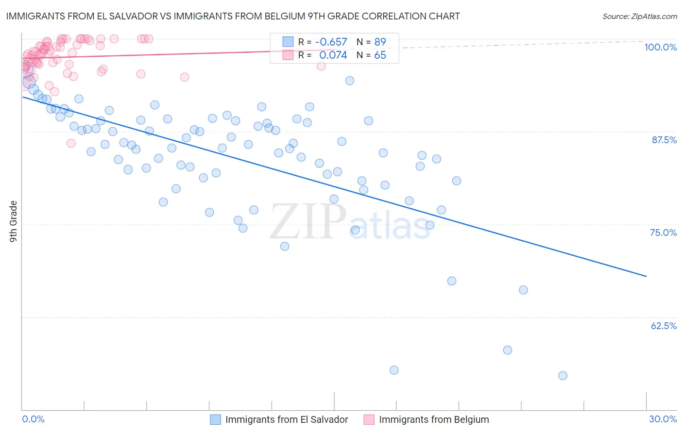 Immigrants from El Salvador vs Immigrants from Belgium 9th Grade