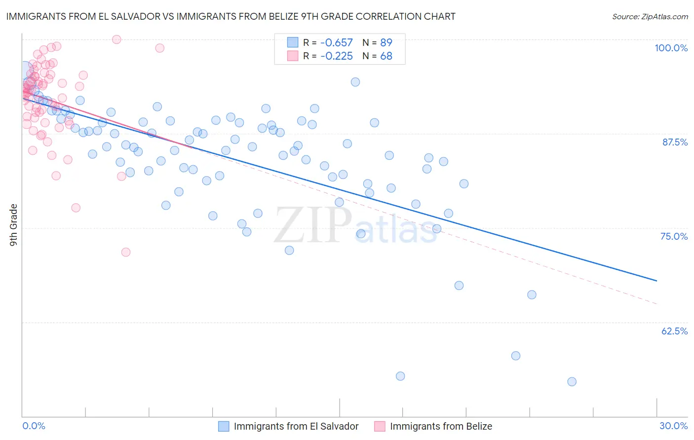 Immigrants from El Salvador vs Immigrants from Belize 9th Grade