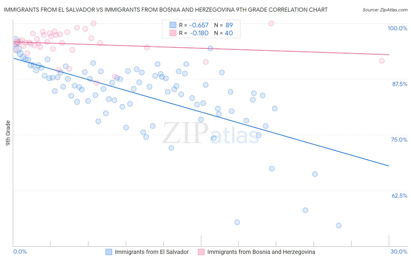 Immigrants from El Salvador vs Immigrants from Bosnia and Herzegovina 9th Grade