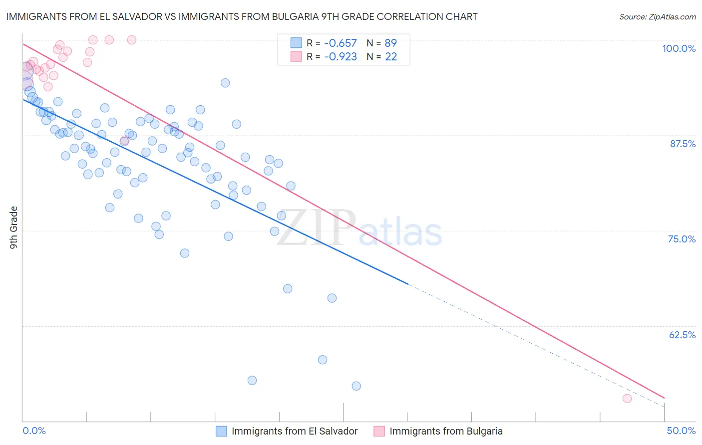 Immigrants from El Salvador vs Immigrants from Bulgaria 9th Grade