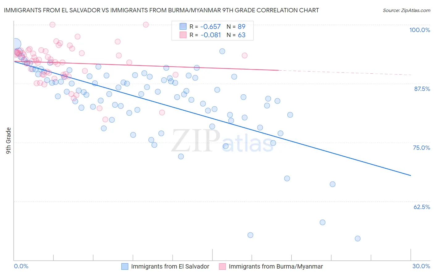 Immigrants from El Salvador vs Immigrants from Burma/Myanmar 9th Grade