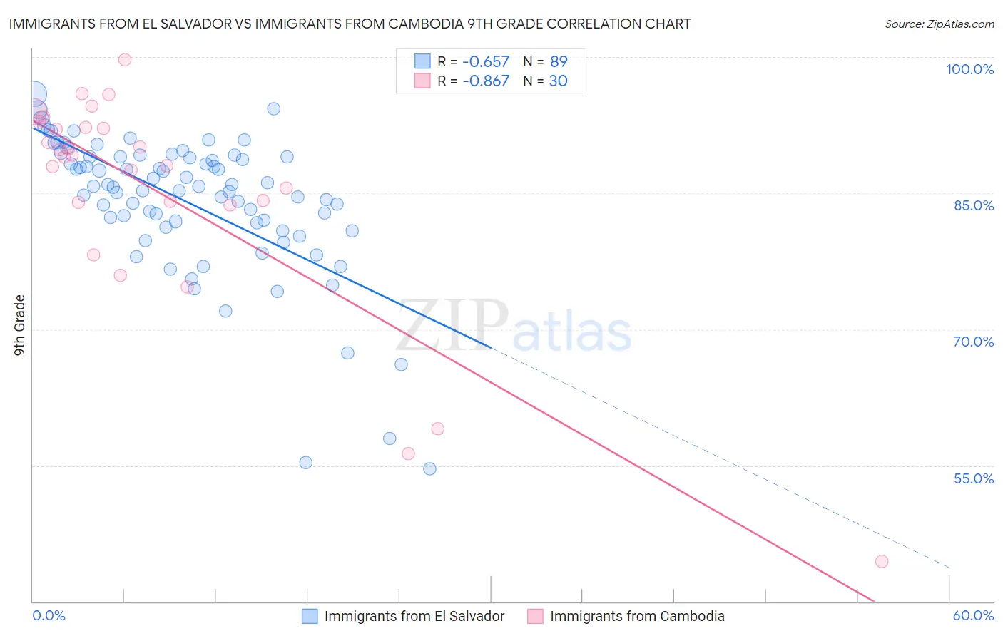 Immigrants from El Salvador vs Immigrants from Cambodia 9th Grade