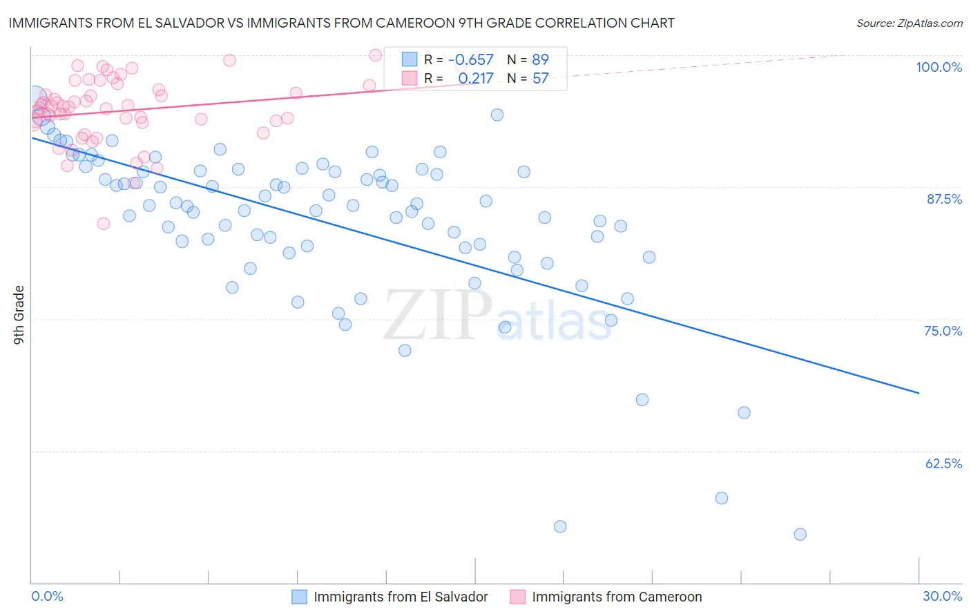 Immigrants from El Salvador vs Immigrants from Cameroon 9th Grade