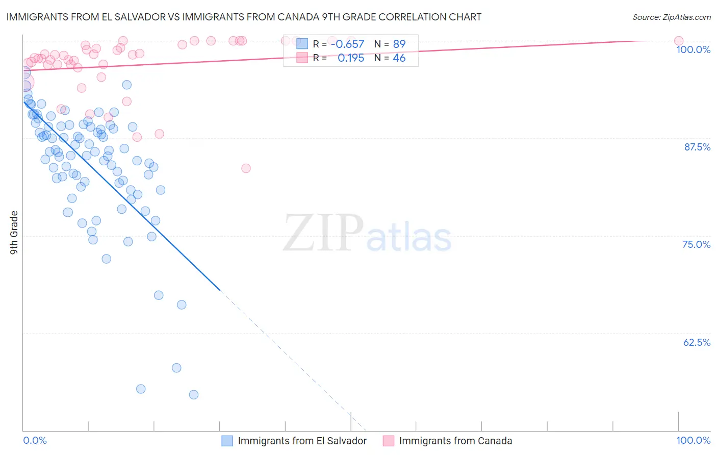 Immigrants from El Salvador vs Immigrants from Canada 9th Grade