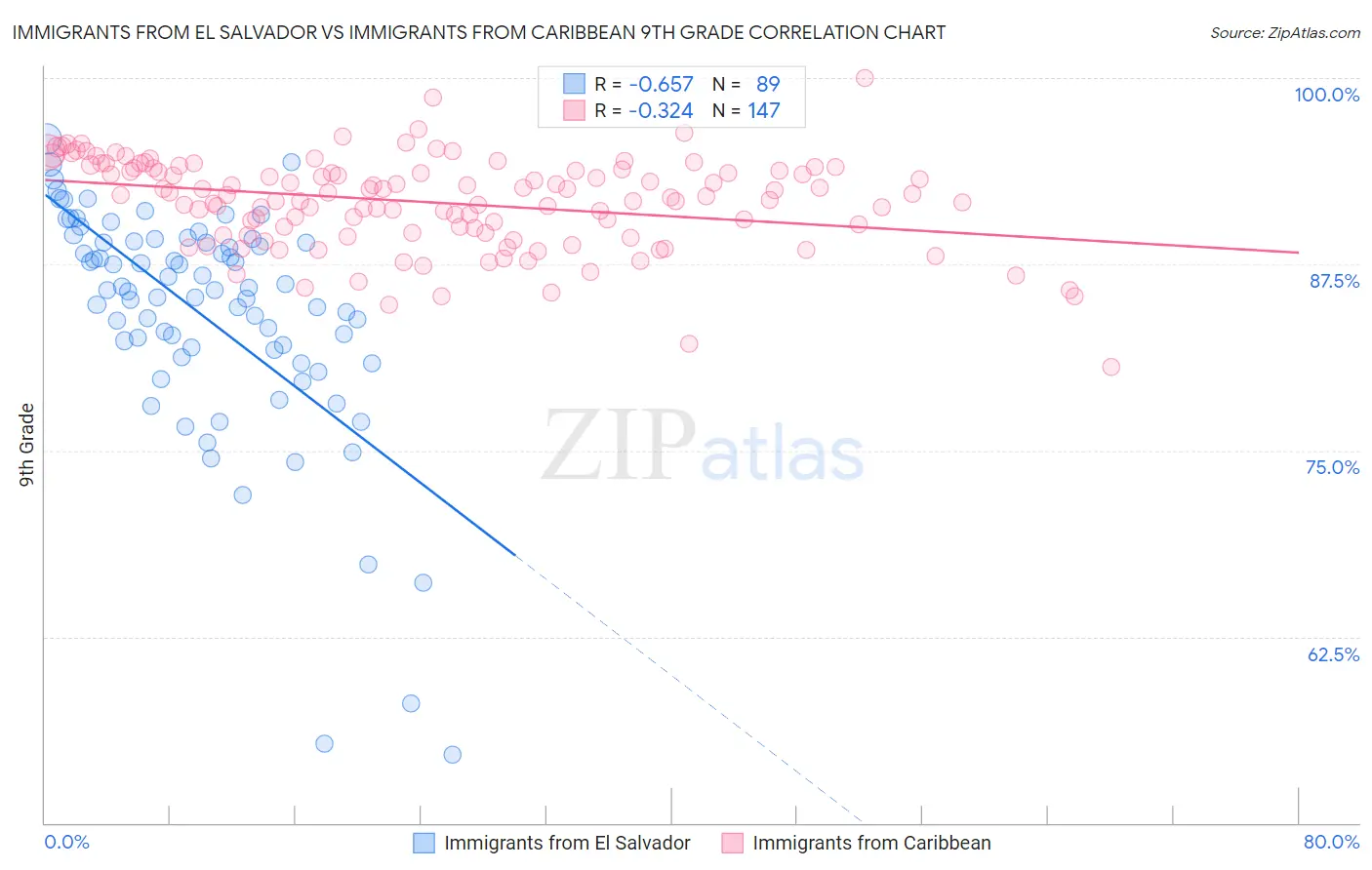 Immigrants from El Salvador vs Immigrants from Caribbean 9th Grade