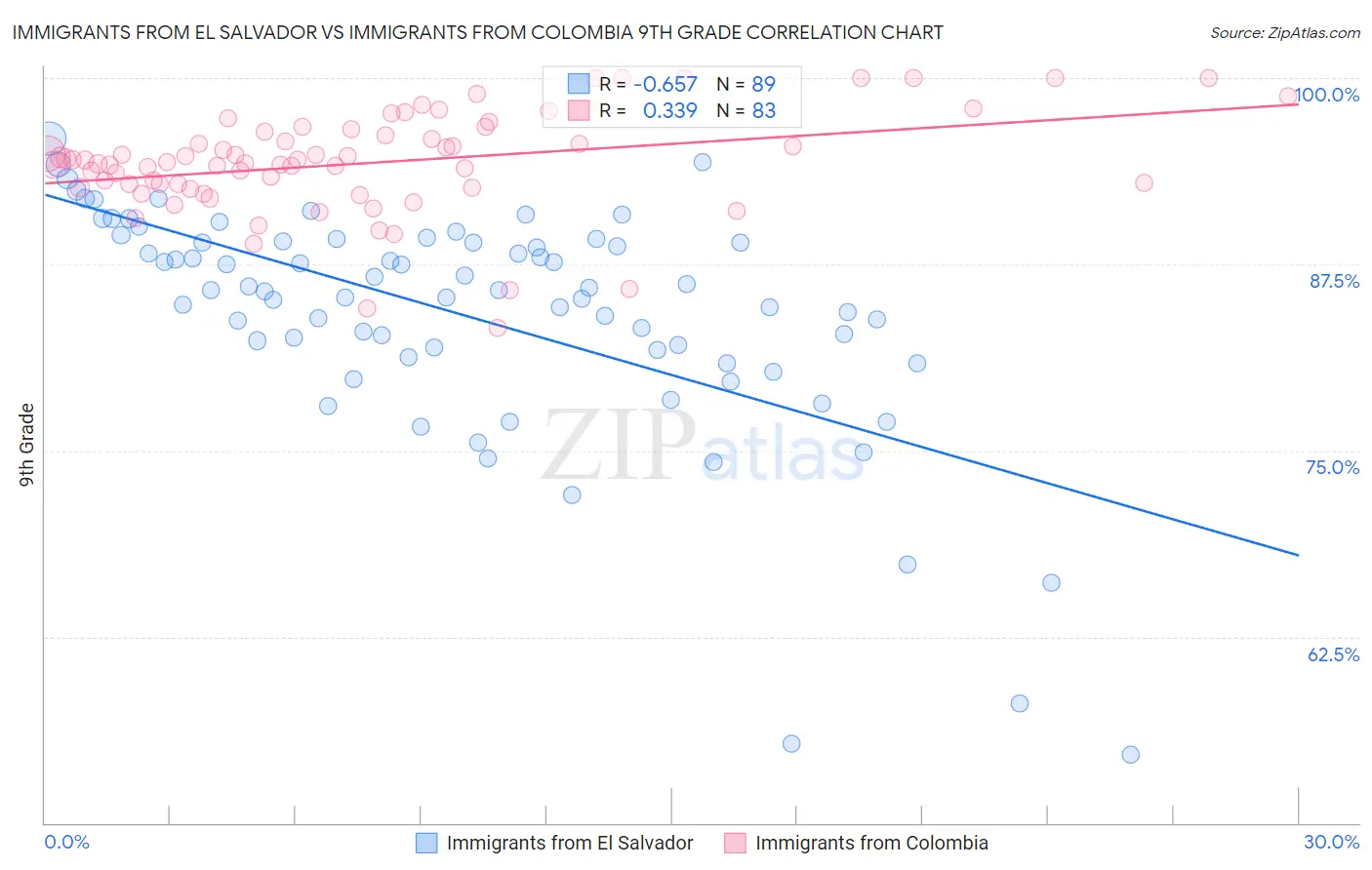 Immigrants from El Salvador vs Immigrants from Colombia 9th Grade