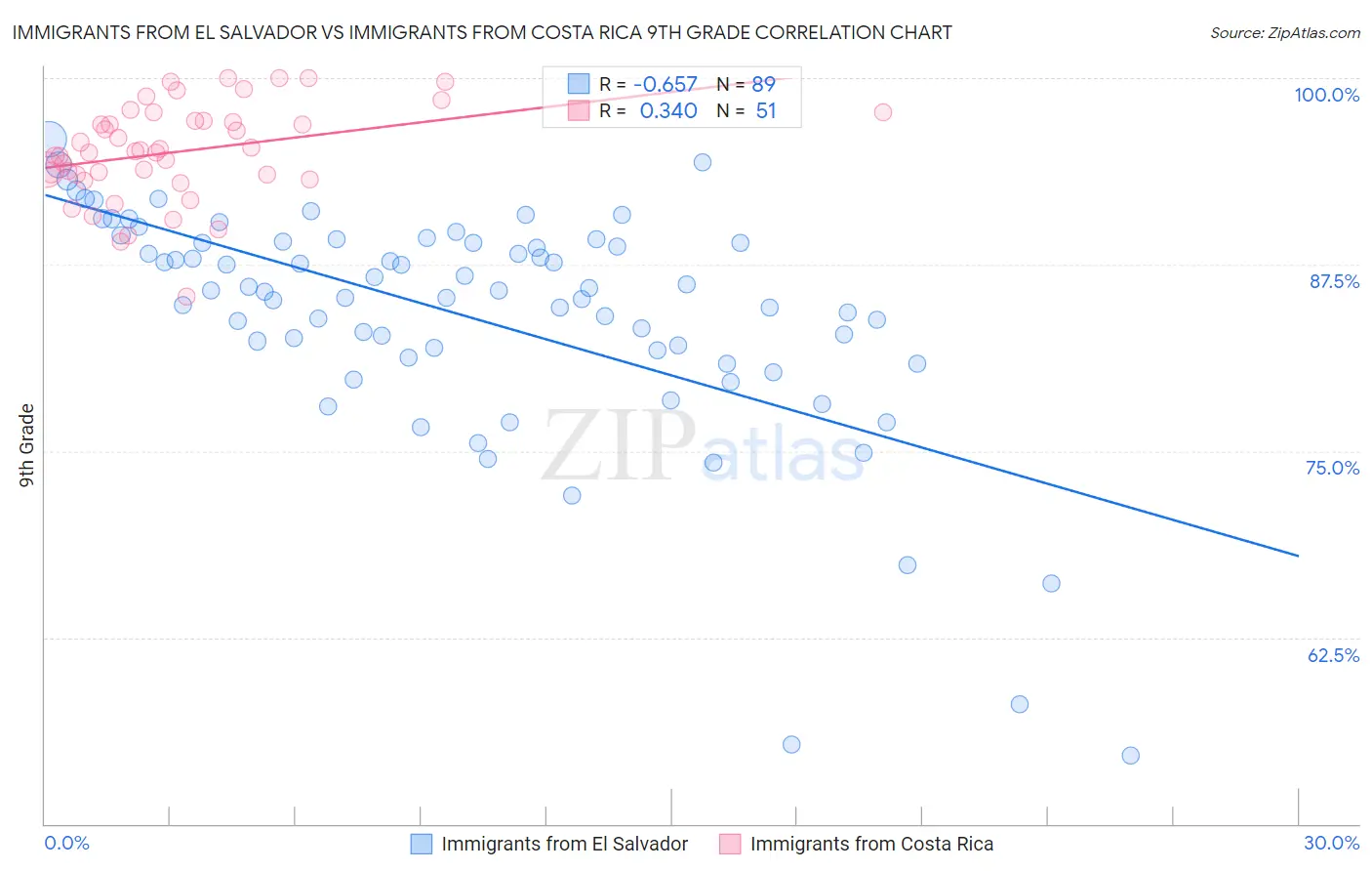Immigrants from El Salvador vs Immigrants from Costa Rica 9th Grade