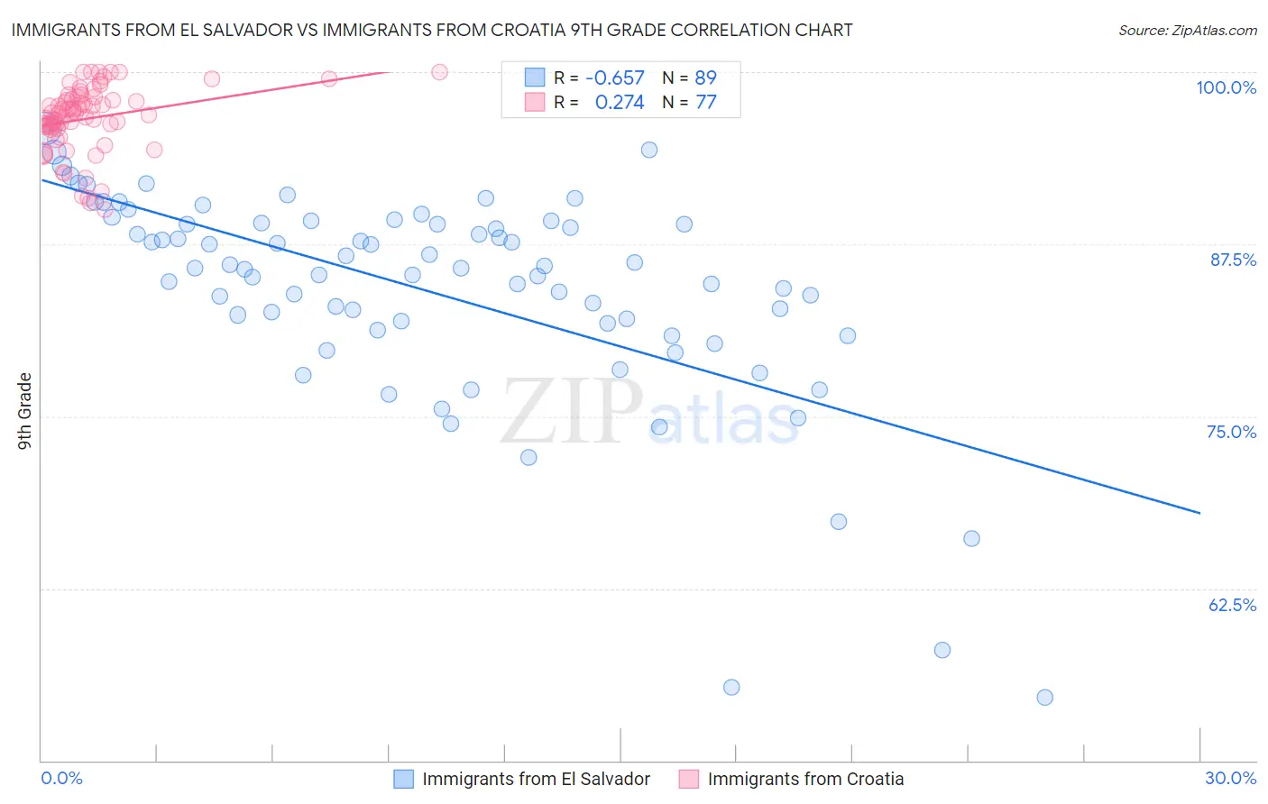 Immigrants from El Salvador vs Immigrants from Croatia 9th Grade