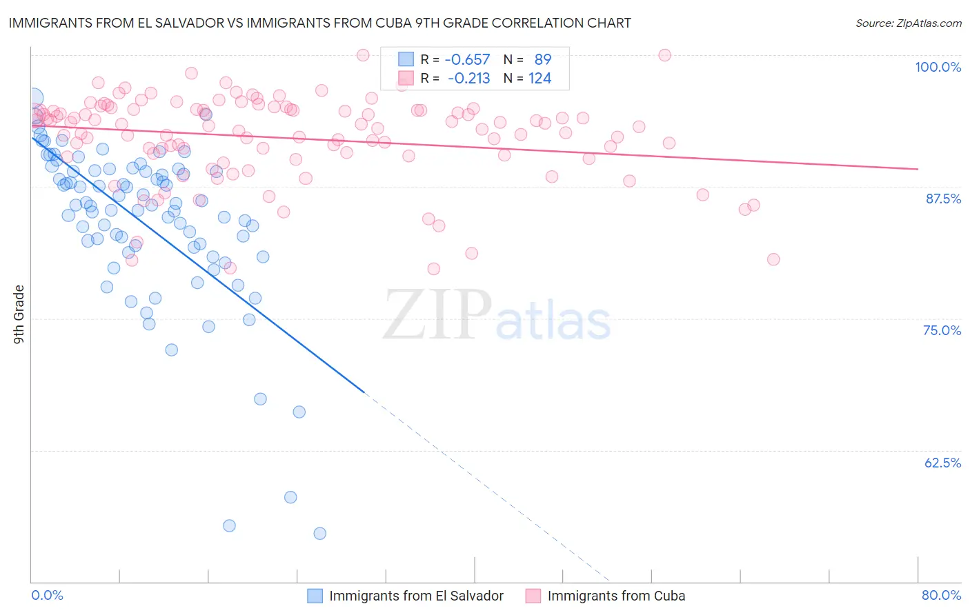 Immigrants from El Salvador vs Immigrants from Cuba 9th Grade