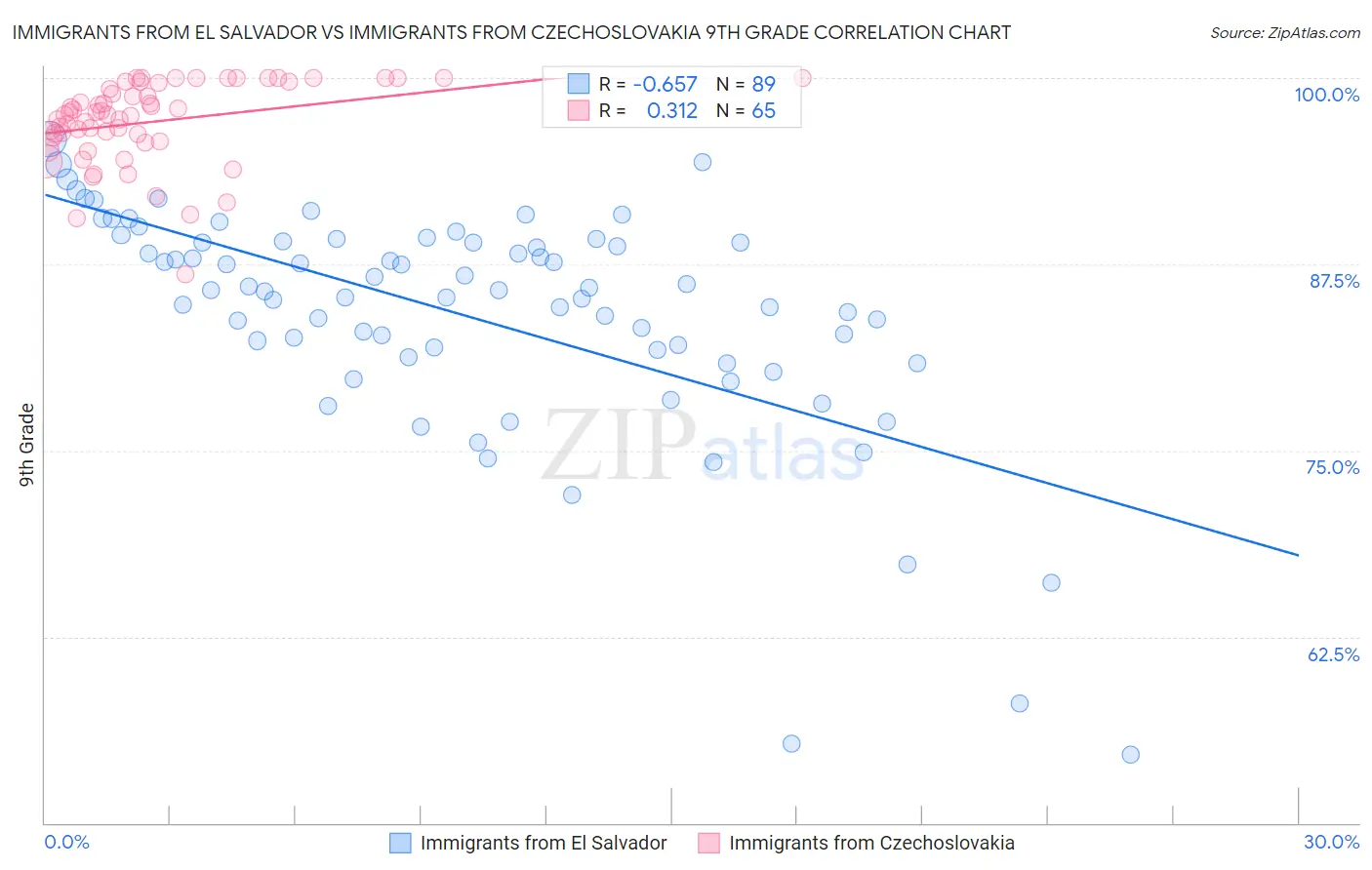 Immigrants from El Salvador vs Immigrants from Czechoslovakia 9th Grade