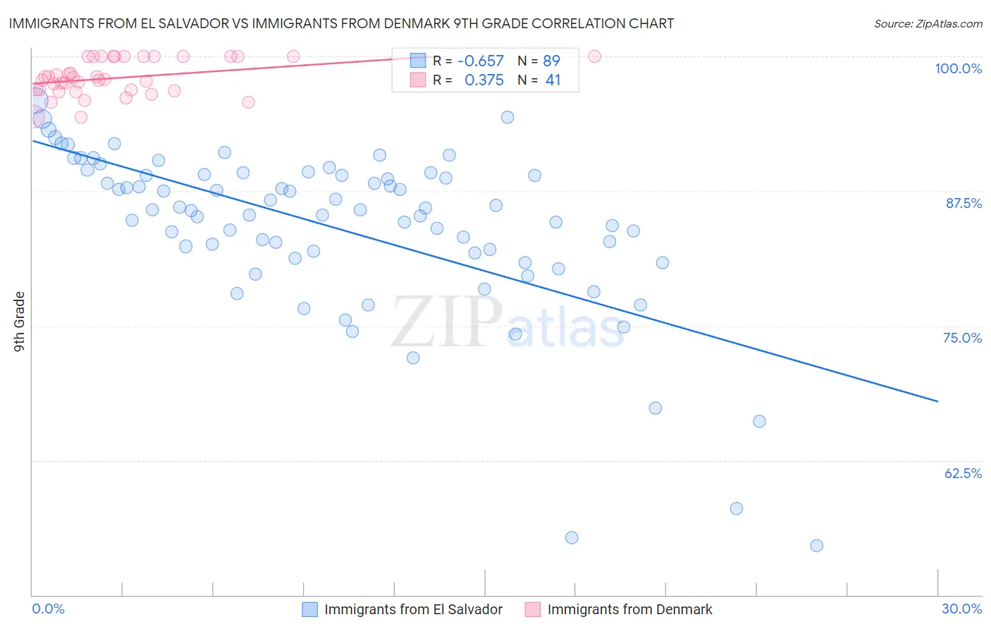 Immigrants from El Salvador vs Immigrants from Denmark 9th Grade
