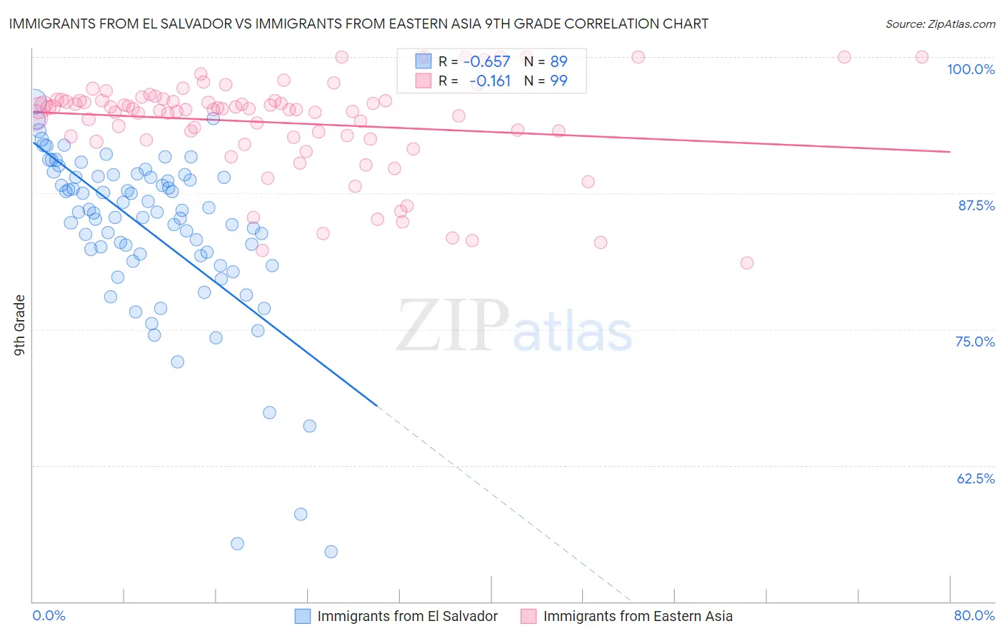 Immigrants from El Salvador vs Immigrants from Eastern Asia 9th Grade