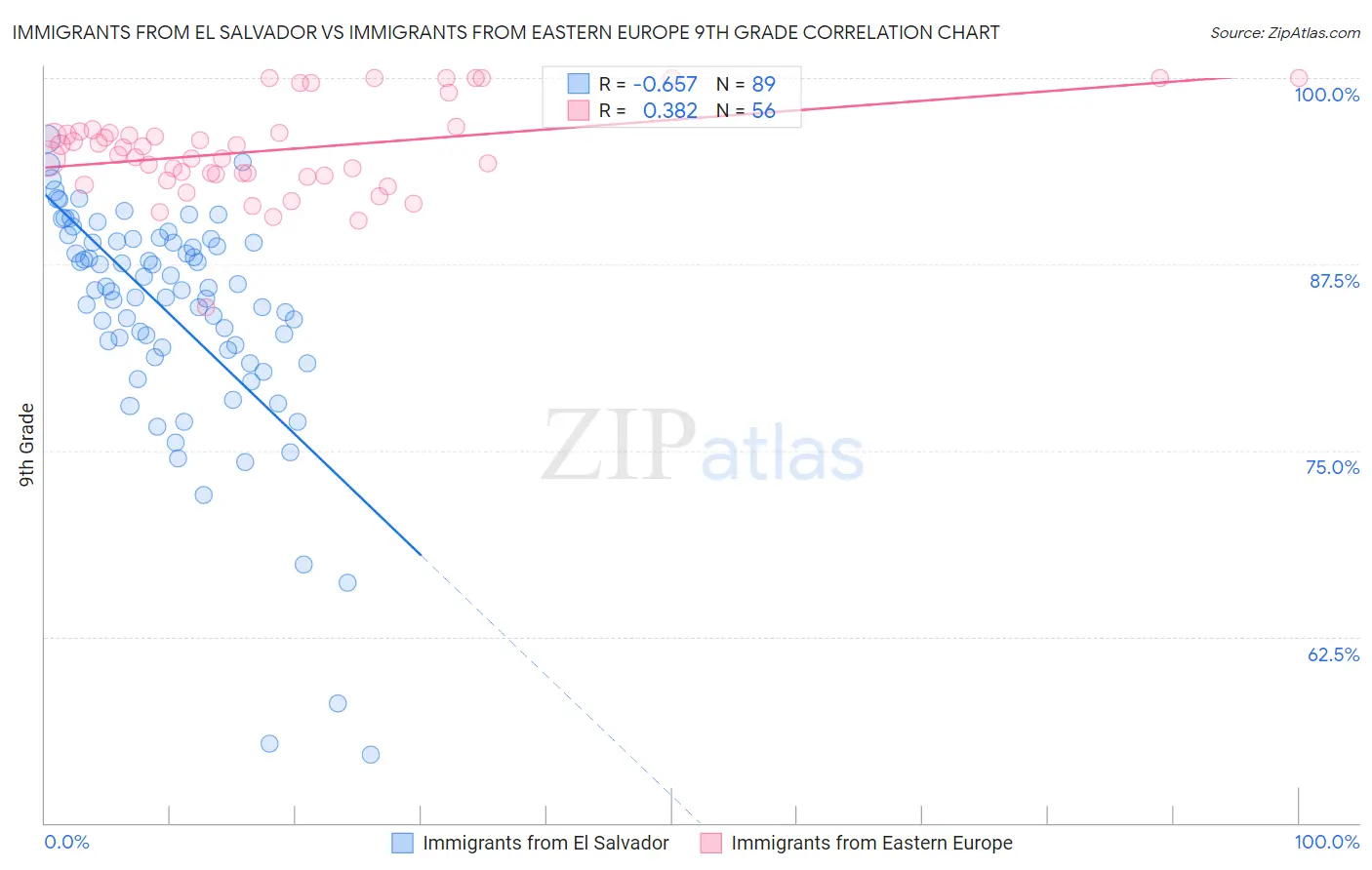 Immigrants from El Salvador vs Immigrants from Eastern Europe 9th Grade