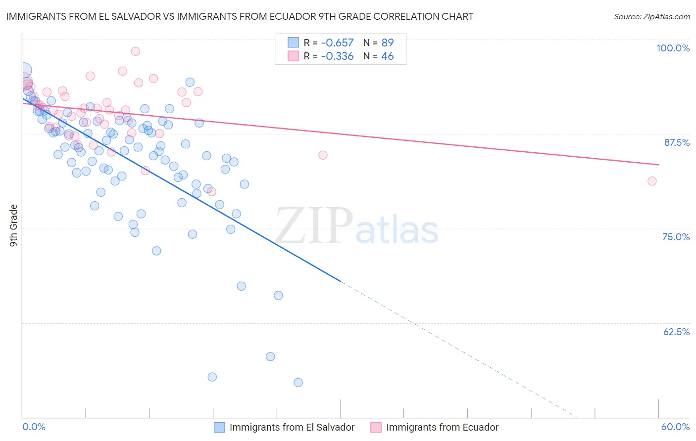 Immigrants from El Salvador vs Immigrants from Ecuador 9th Grade