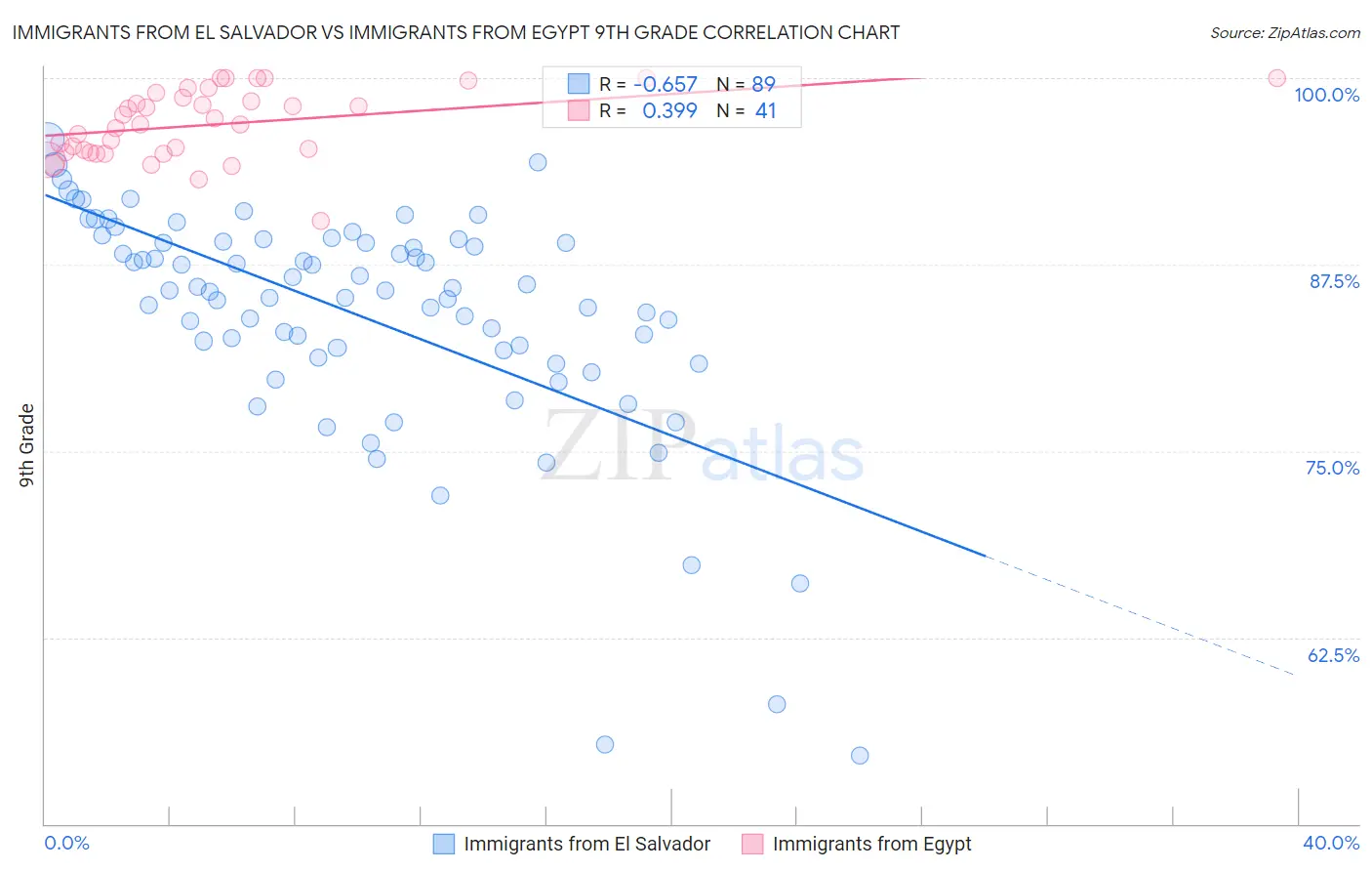 Immigrants from El Salvador vs Immigrants from Egypt 9th Grade