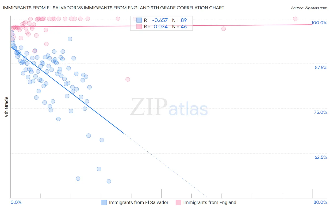 Immigrants from El Salvador vs Immigrants from England 9th Grade