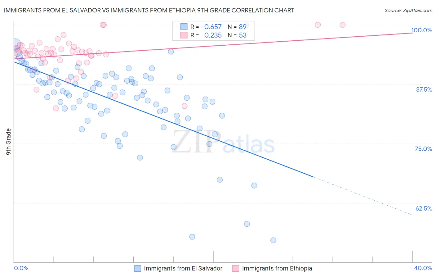 Immigrants from El Salvador vs Immigrants from Ethiopia 9th Grade