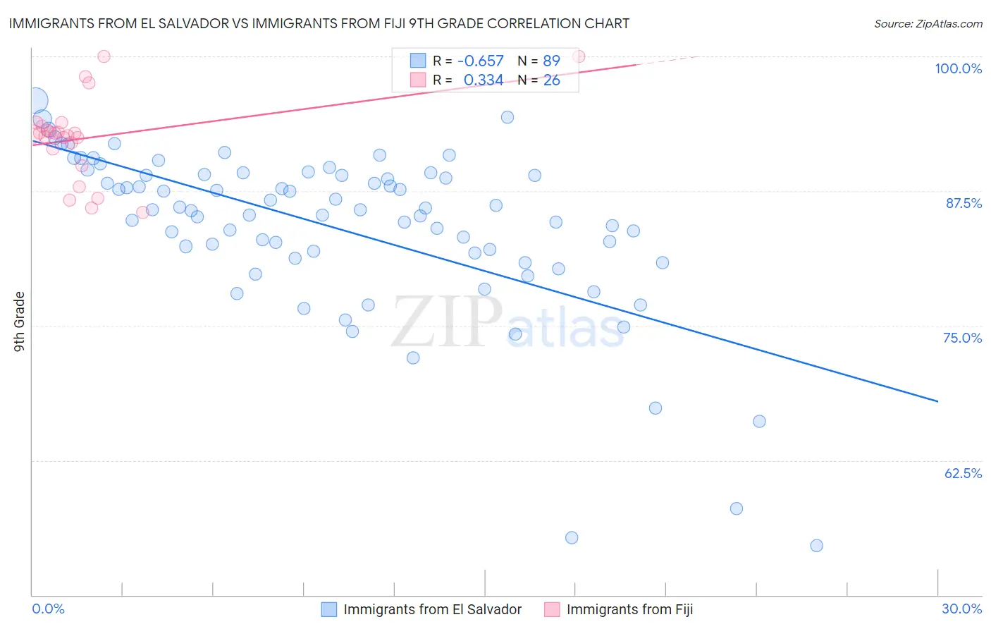 Immigrants from El Salvador vs Immigrants from Fiji 9th Grade