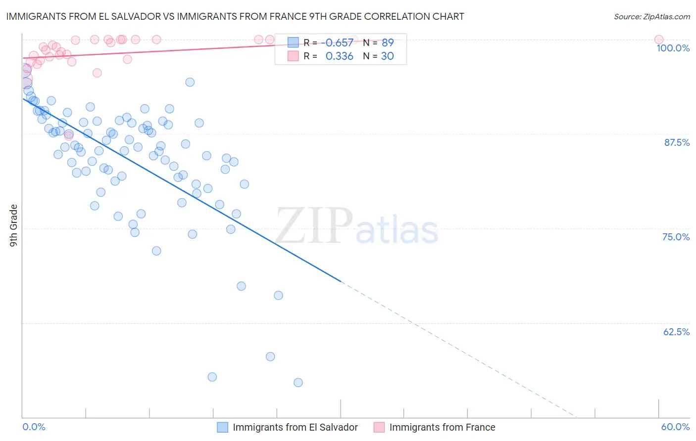 Immigrants from El Salvador vs Immigrants from France 9th Grade