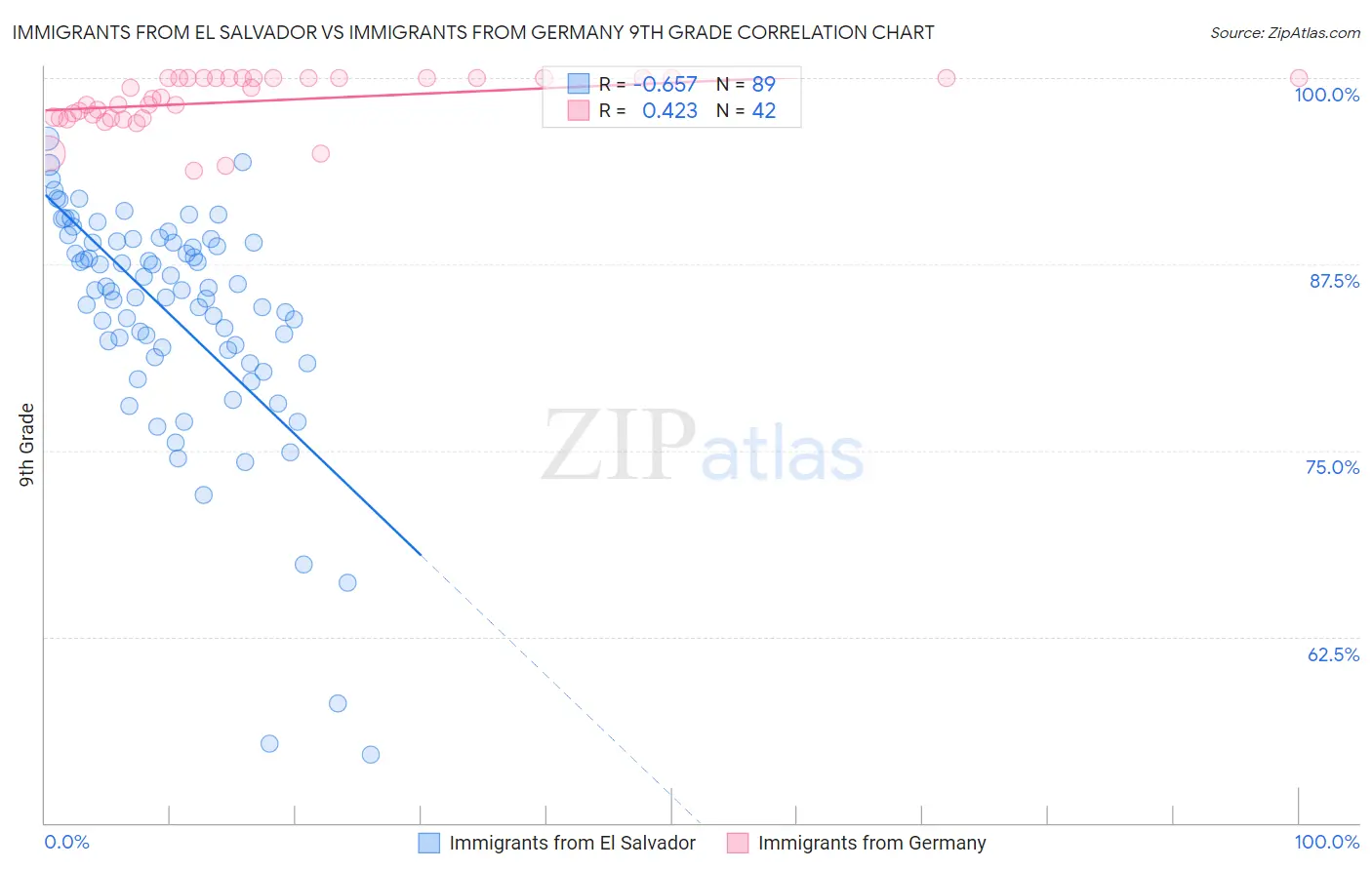 Immigrants from El Salvador vs Immigrants from Germany 9th Grade