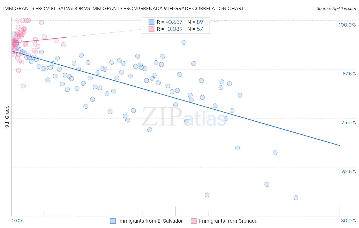 Immigrants from El Salvador vs Immigrants from Grenada 9th Grade