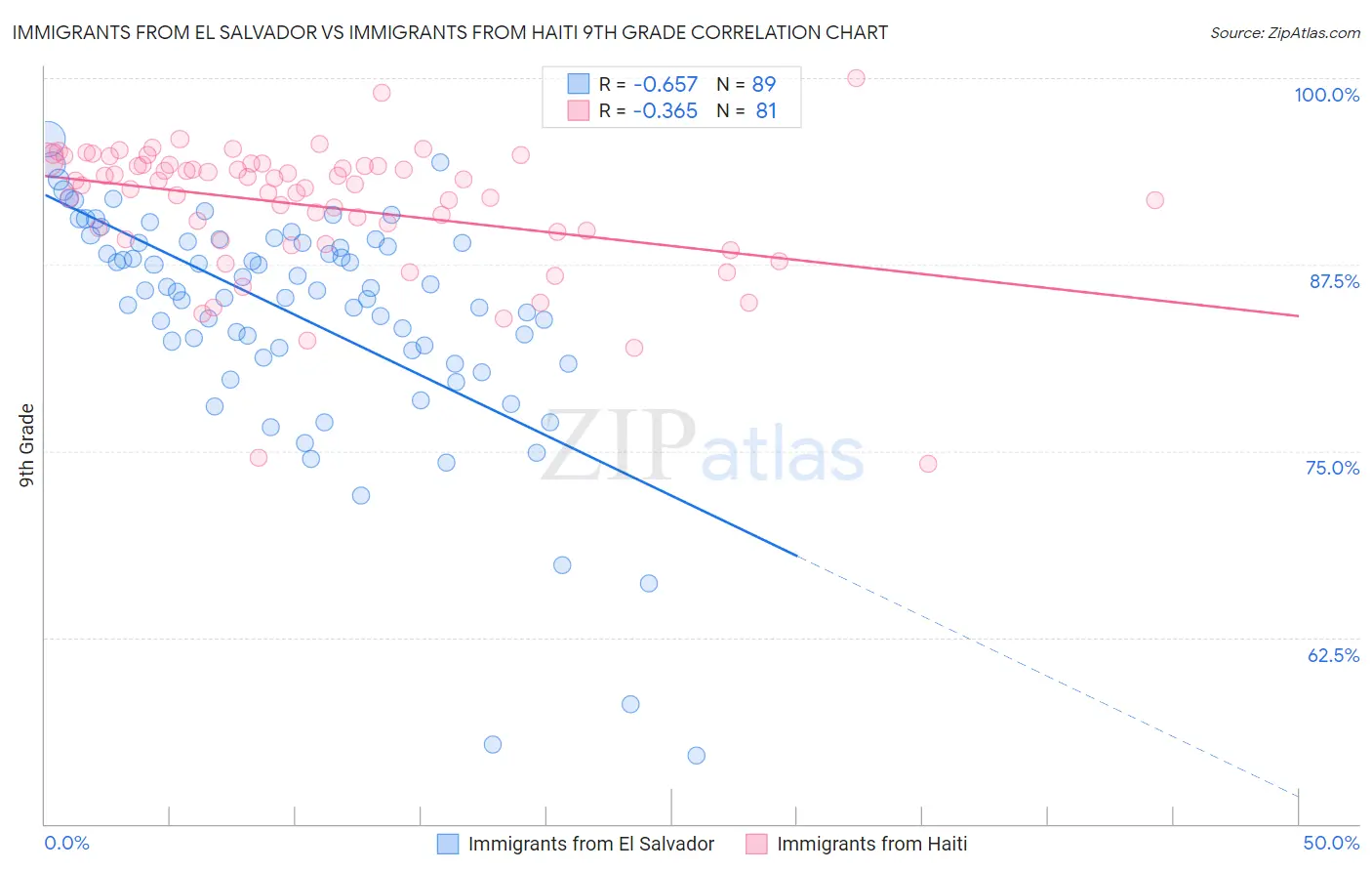 Immigrants from El Salvador vs Immigrants from Haiti 9th Grade