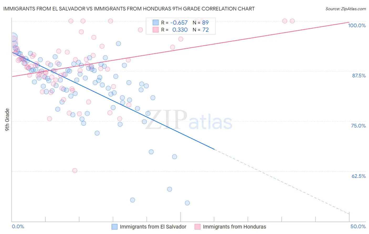 Immigrants from El Salvador vs Immigrants from Honduras 9th Grade