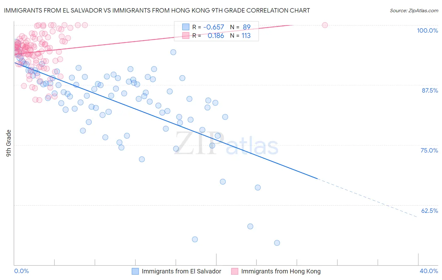 Immigrants from El Salvador vs Immigrants from Hong Kong 9th Grade