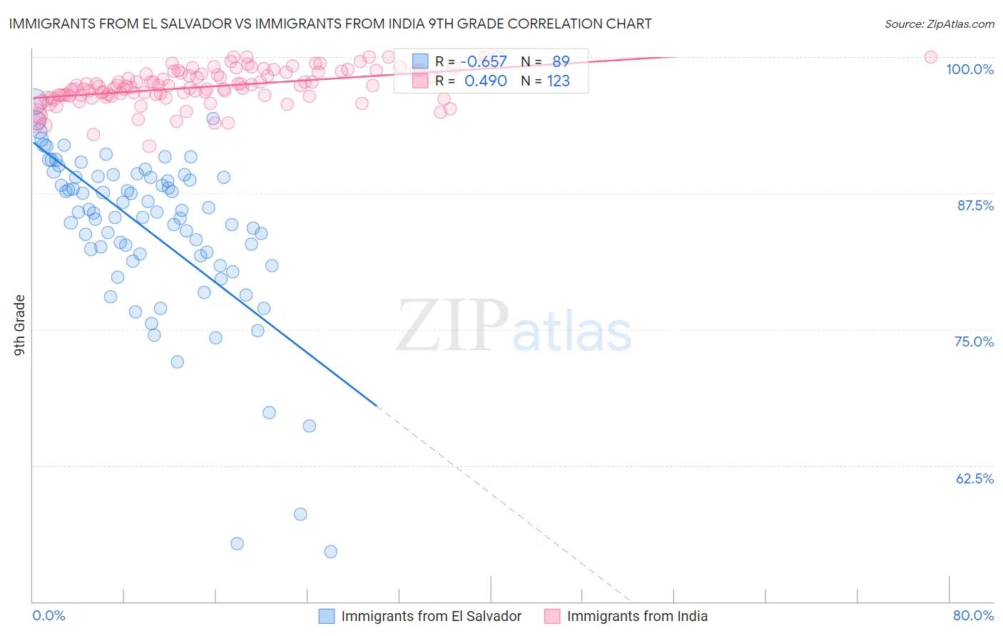 Immigrants from El Salvador vs Immigrants from India 9th Grade
