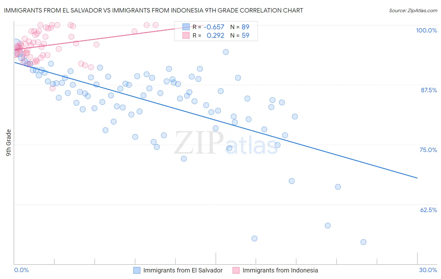 Immigrants from El Salvador vs Immigrants from Indonesia 9th Grade