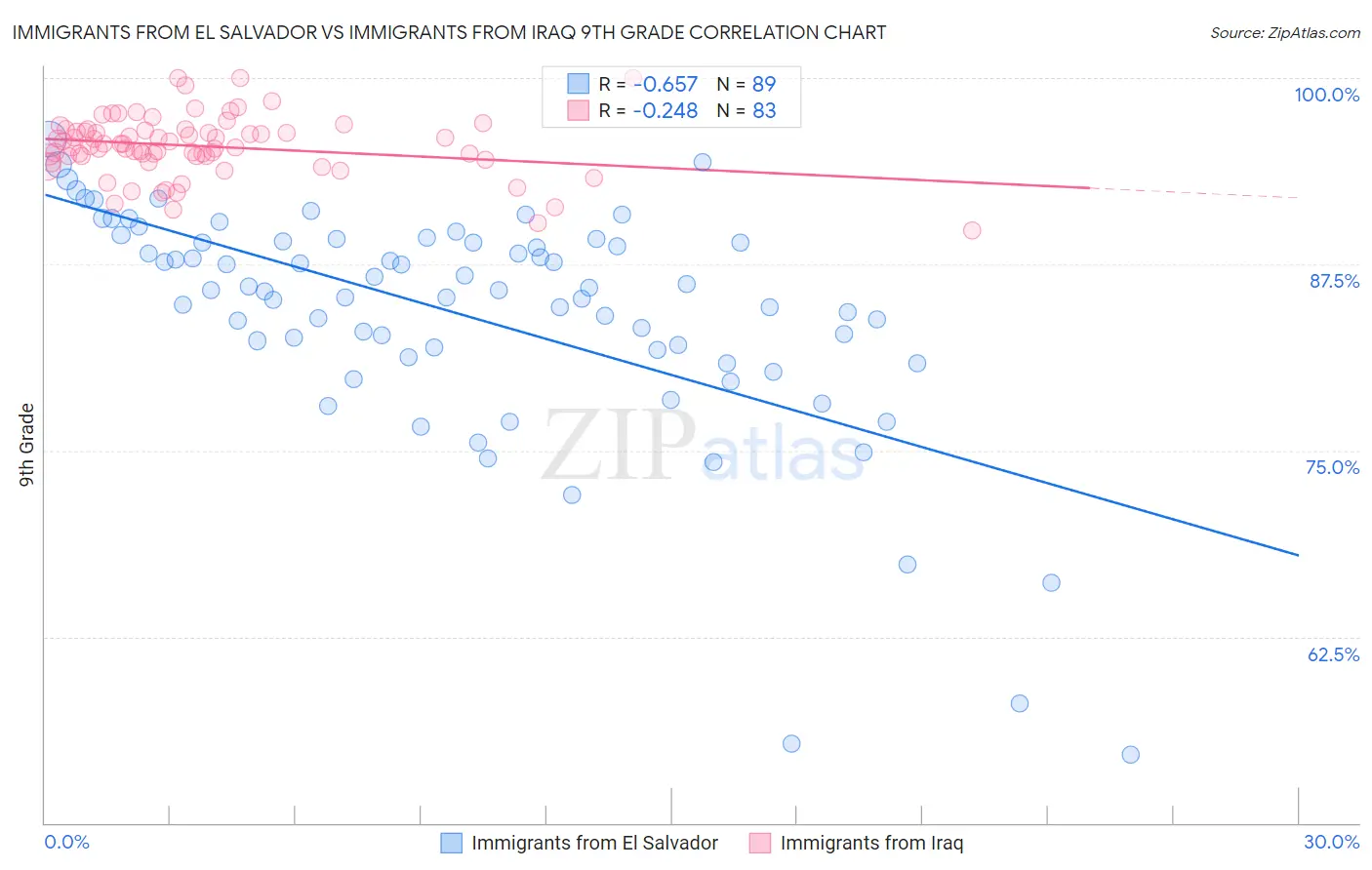 Immigrants from El Salvador vs Immigrants from Iraq 9th Grade