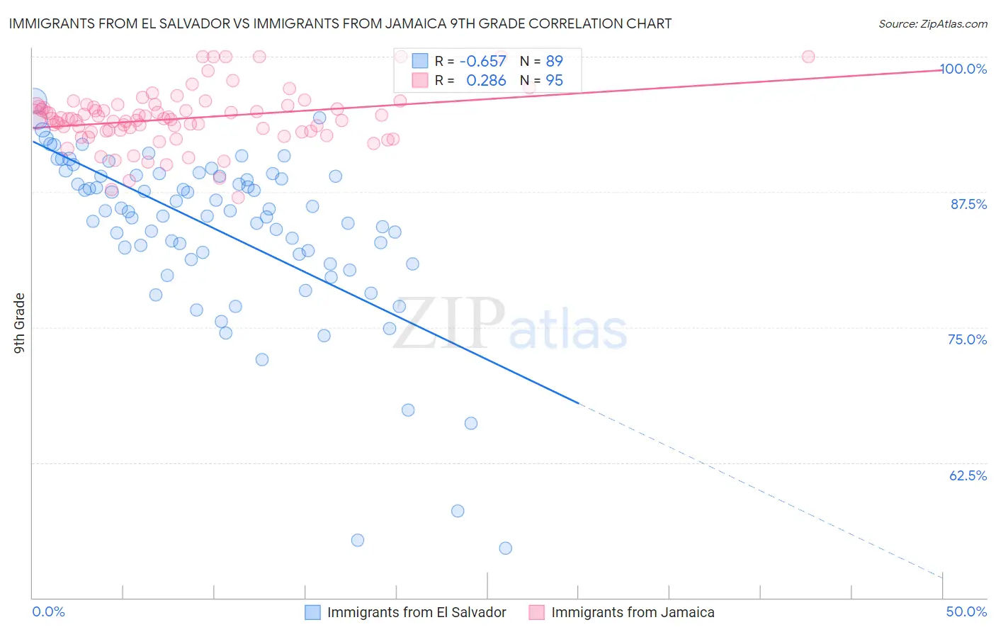 Immigrants from El Salvador vs Immigrants from Jamaica 9th Grade