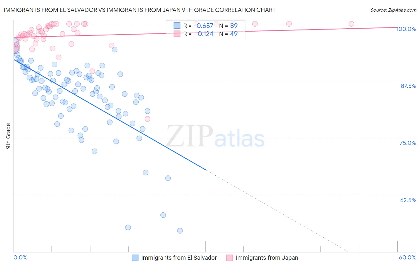 Immigrants from El Salvador vs Immigrants from Japan 9th Grade