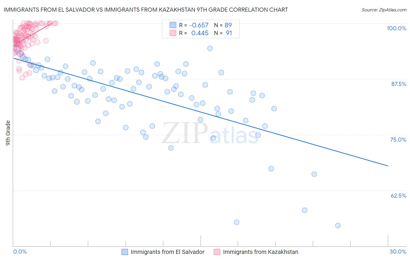 Immigrants from El Salvador vs Immigrants from Kazakhstan 9th Grade
