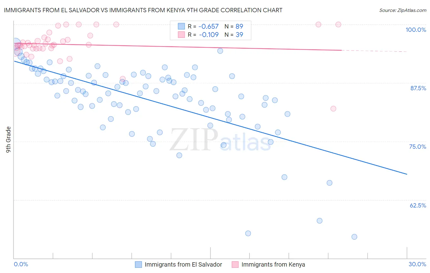 Immigrants from El Salvador vs Immigrants from Kenya 9th Grade