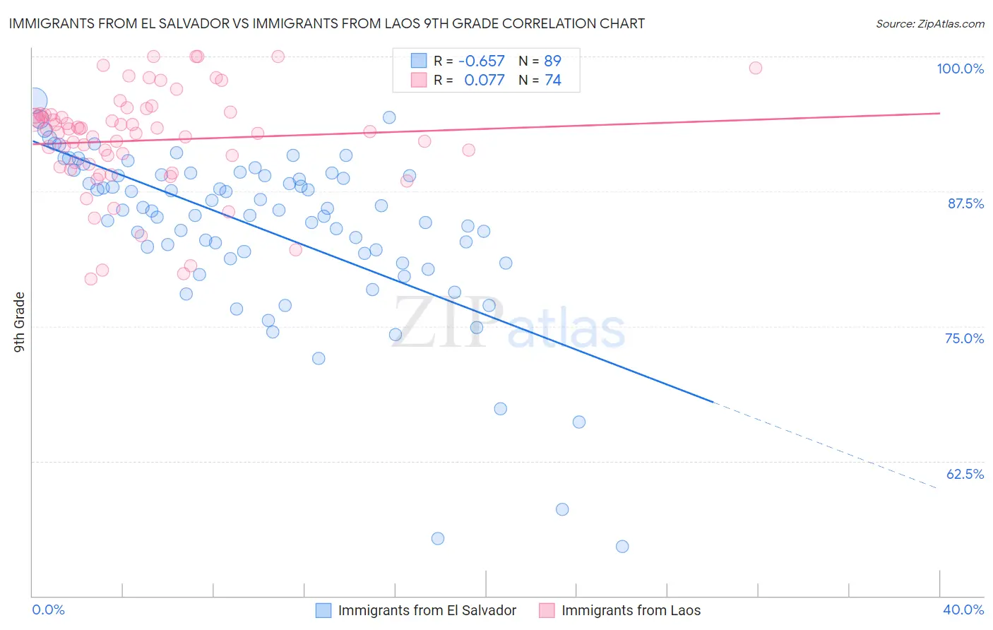 Immigrants from El Salvador vs Immigrants from Laos 9th Grade