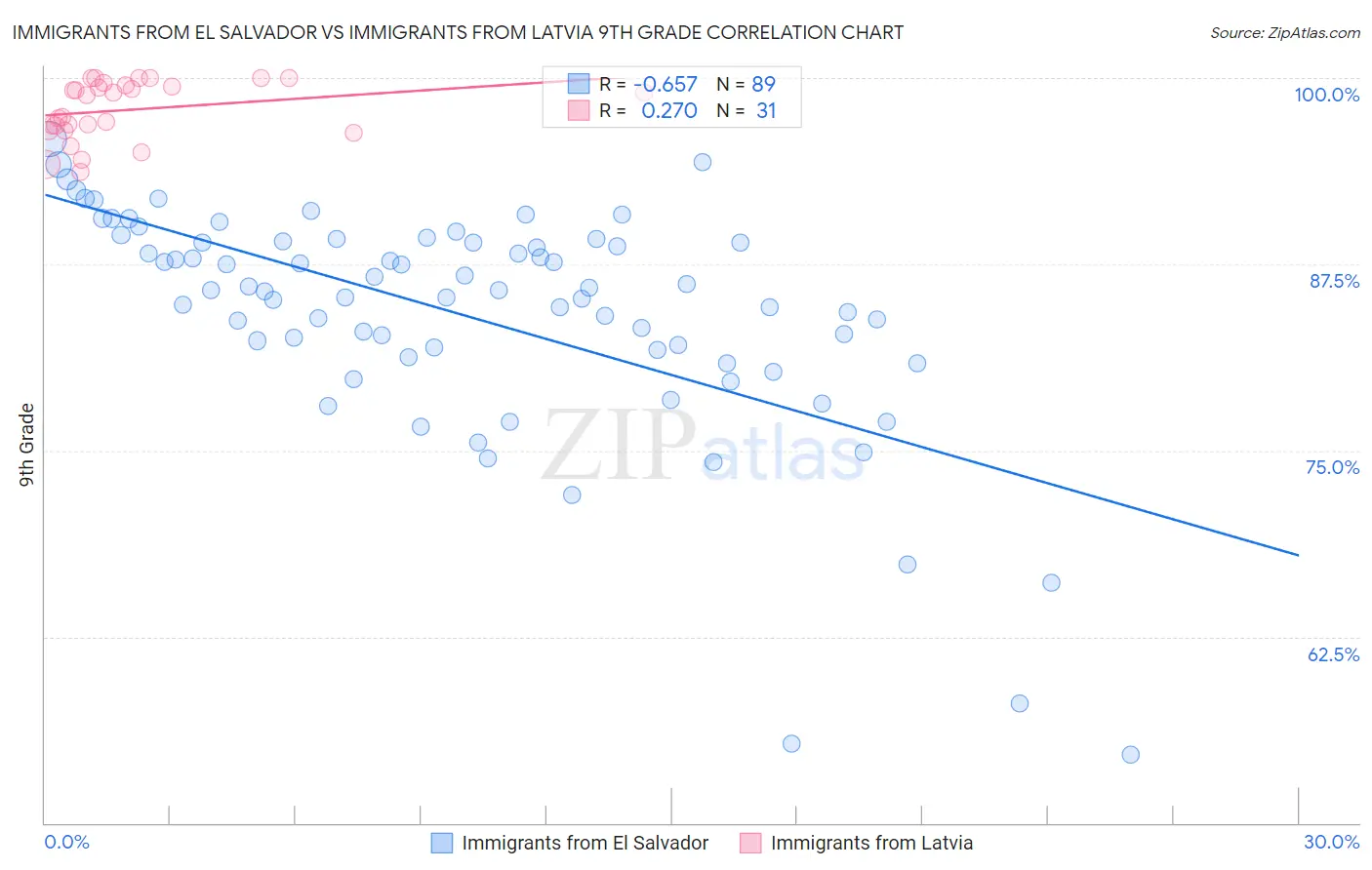 Immigrants from El Salvador vs Immigrants from Latvia 9th Grade