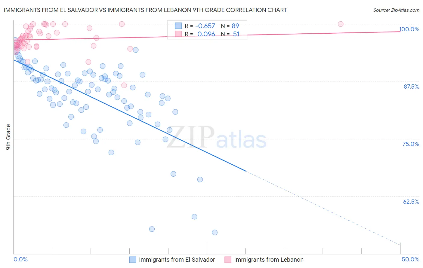 Immigrants from El Salvador vs Immigrants from Lebanon 9th Grade