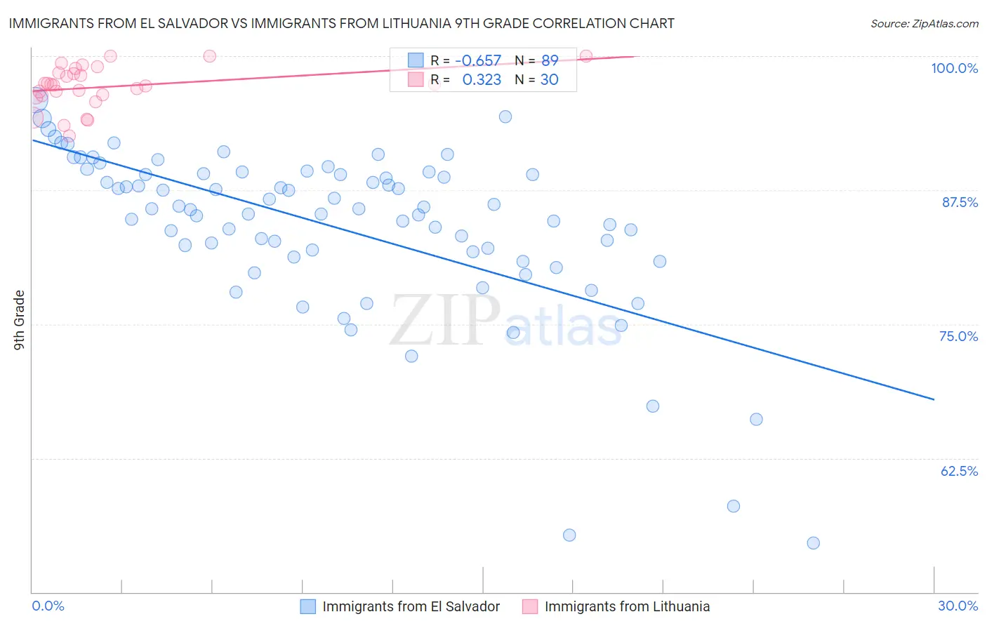 Immigrants from El Salvador vs Immigrants from Lithuania 9th Grade