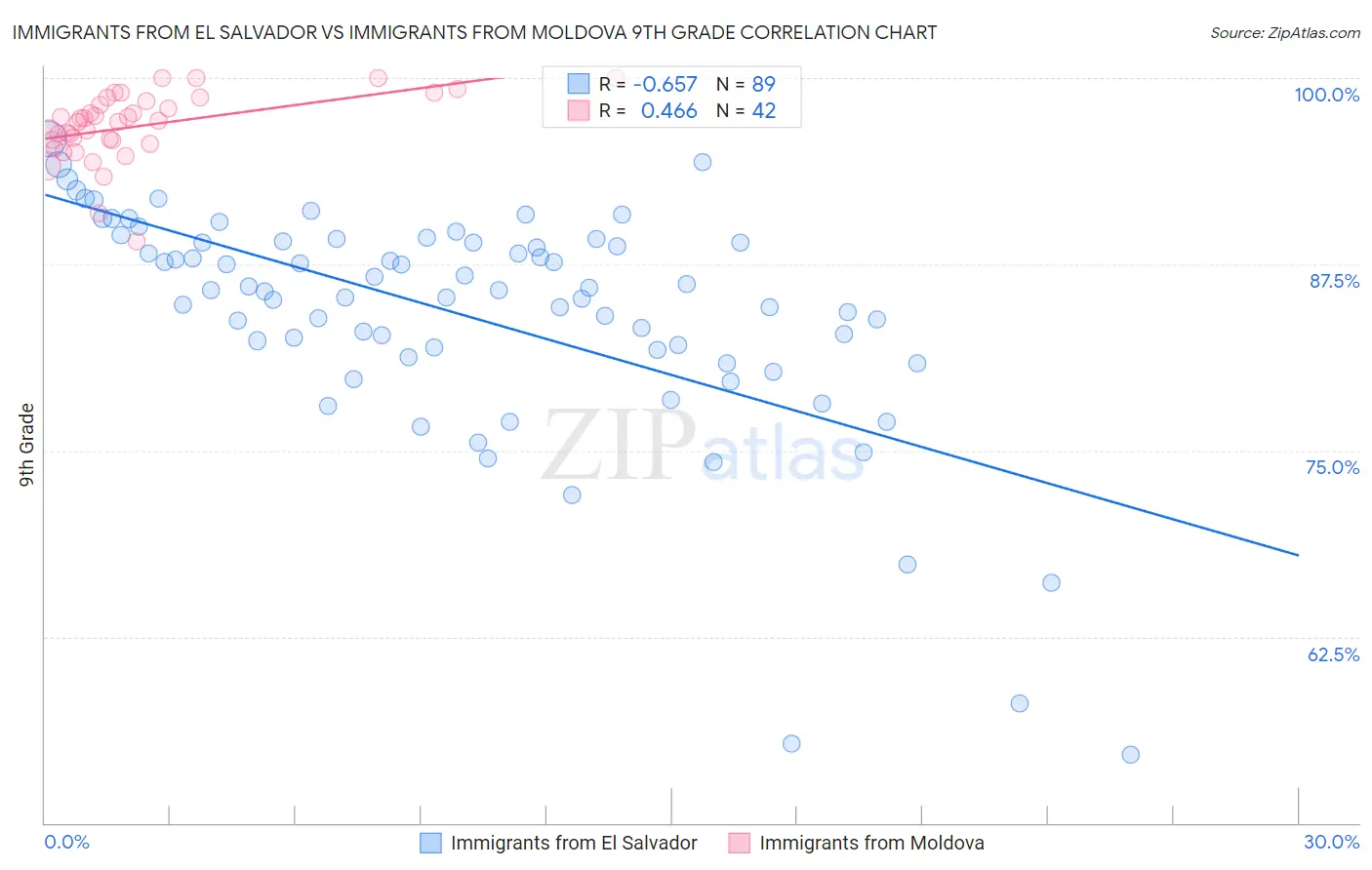 Immigrants from El Salvador vs Immigrants from Moldova 9th Grade