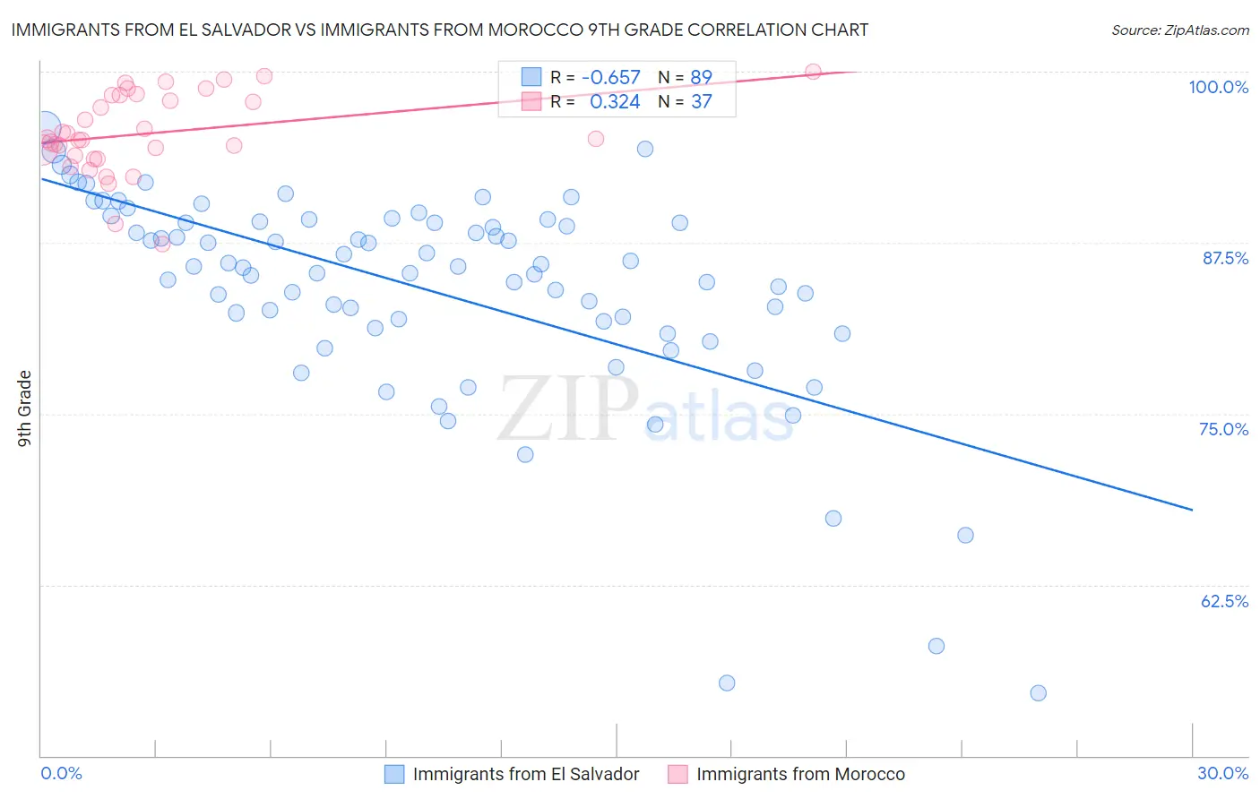 Immigrants from El Salvador vs Immigrants from Morocco 9th Grade