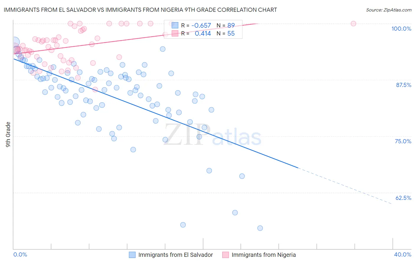 Immigrants from El Salvador vs Immigrants from Nigeria 9th Grade