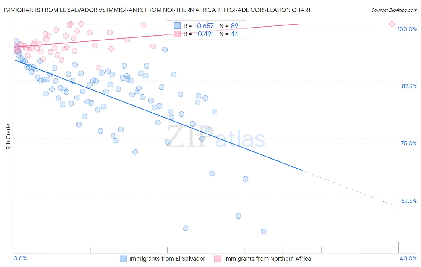 Immigrants from El Salvador vs Immigrants from Northern Africa 9th Grade
