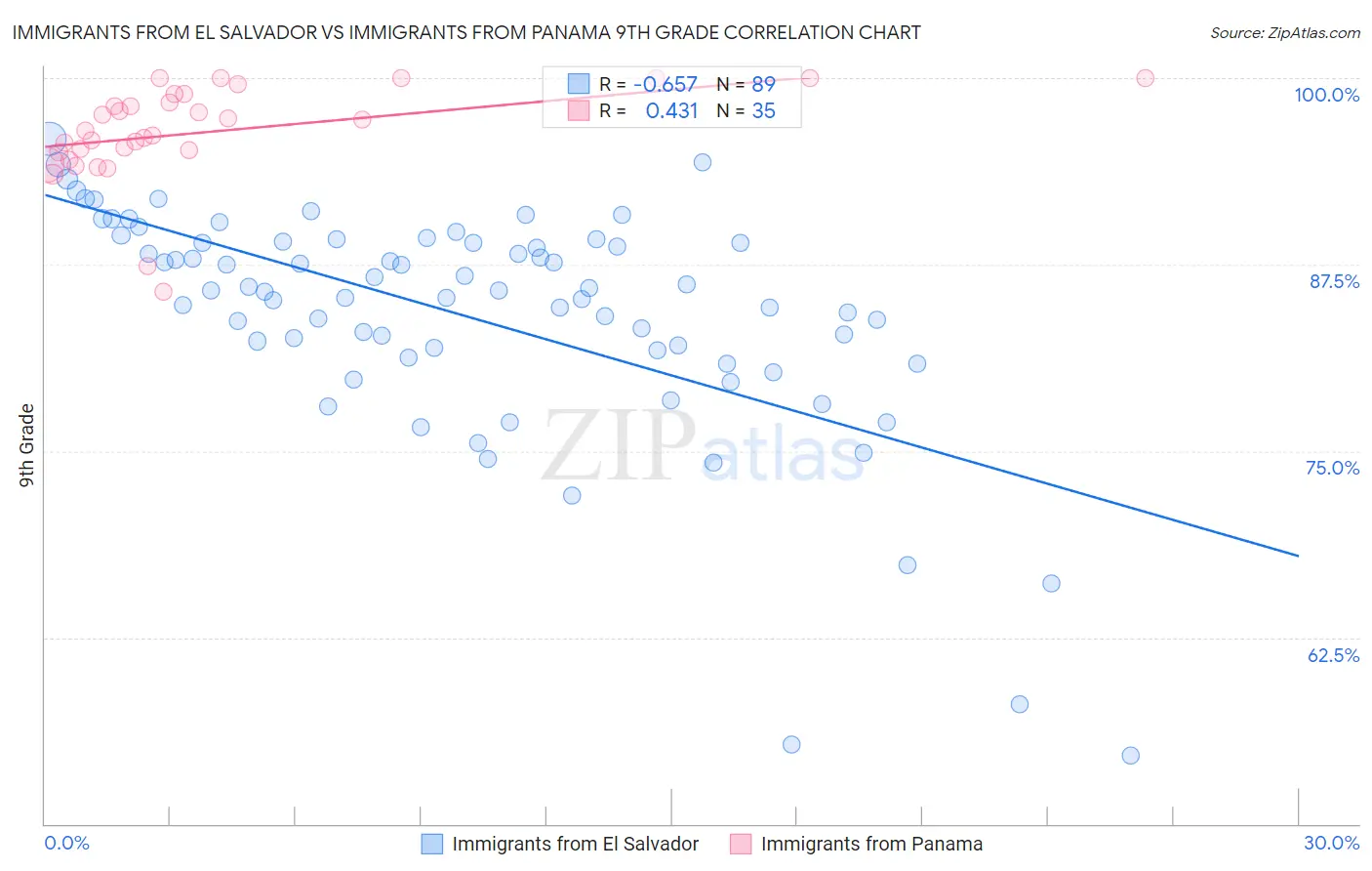 Immigrants from El Salvador vs Immigrants from Panama 9th Grade