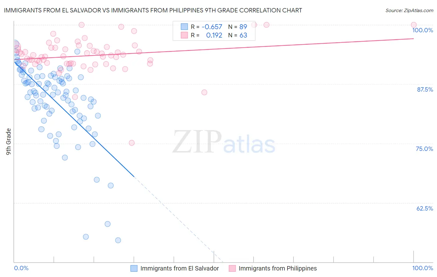 Immigrants from El Salvador vs Immigrants from Philippines 9th Grade