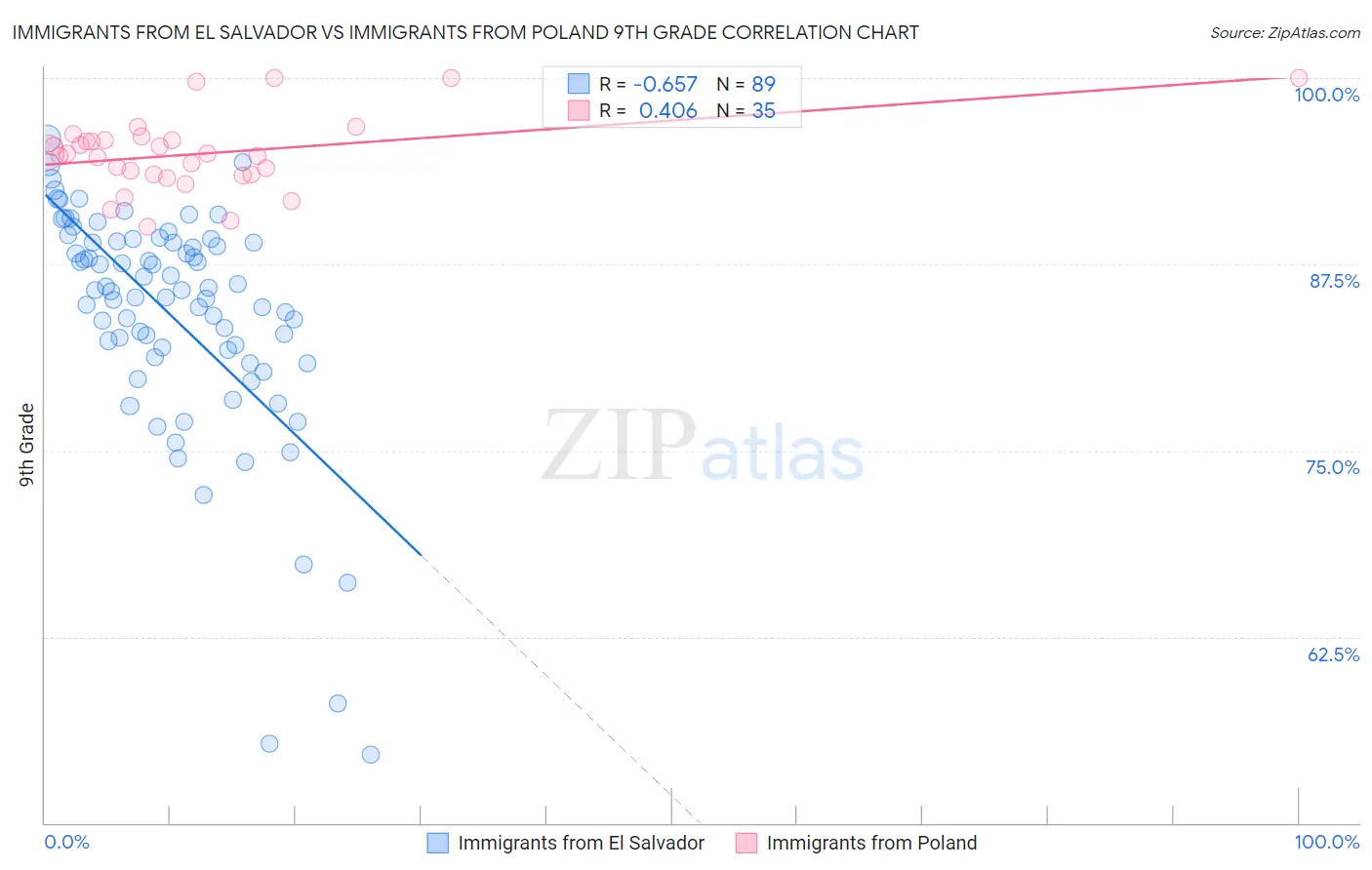 Immigrants from El Salvador vs Immigrants from Poland 9th Grade