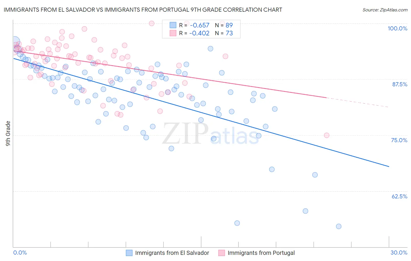 Immigrants from El Salvador vs Immigrants from Portugal 9th Grade