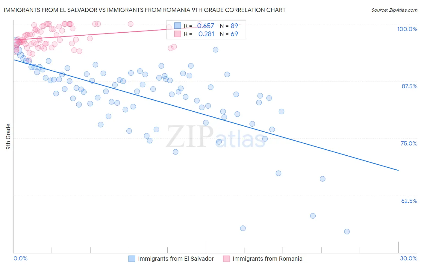 Immigrants from El Salvador vs Immigrants from Romania 9th Grade
